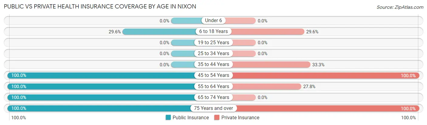 Public vs Private Health Insurance Coverage by Age in Nixon