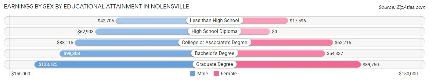 Earnings by Sex by Educational Attainment in Nolensville