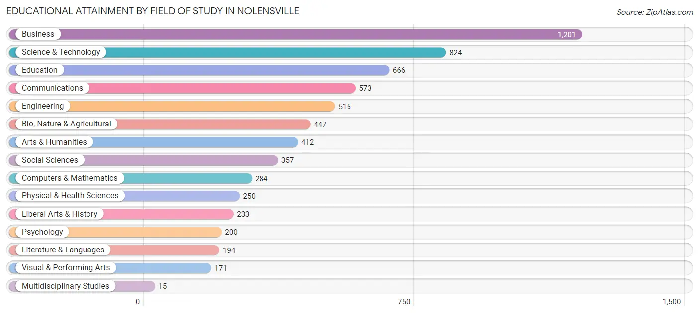 Educational Attainment by Field of Study in Nolensville