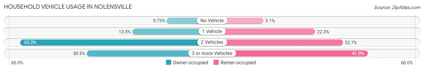 Household Vehicle Usage in Nolensville