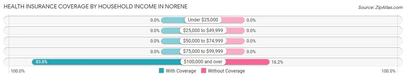 Health Insurance Coverage by Household Income in Norene