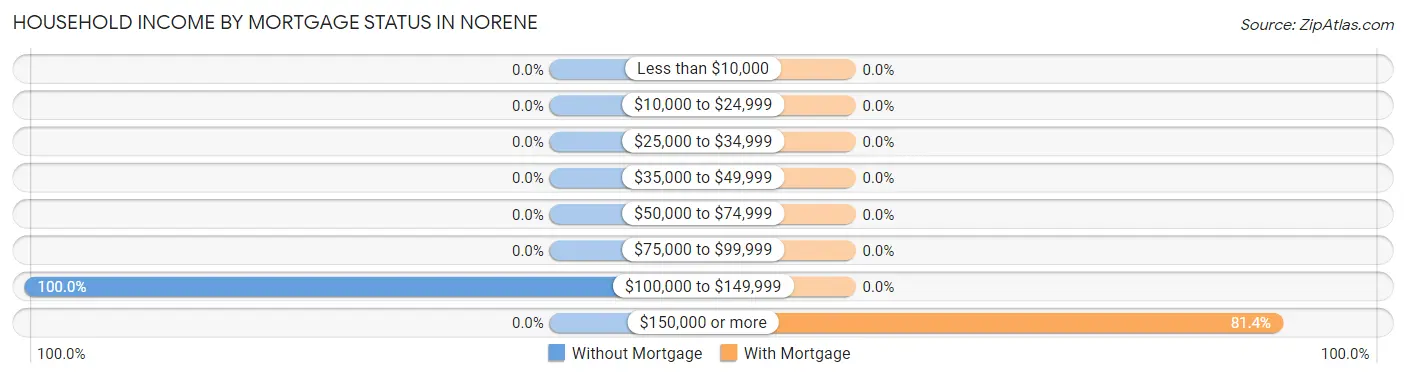 Household Income by Mortgage Status in Norene