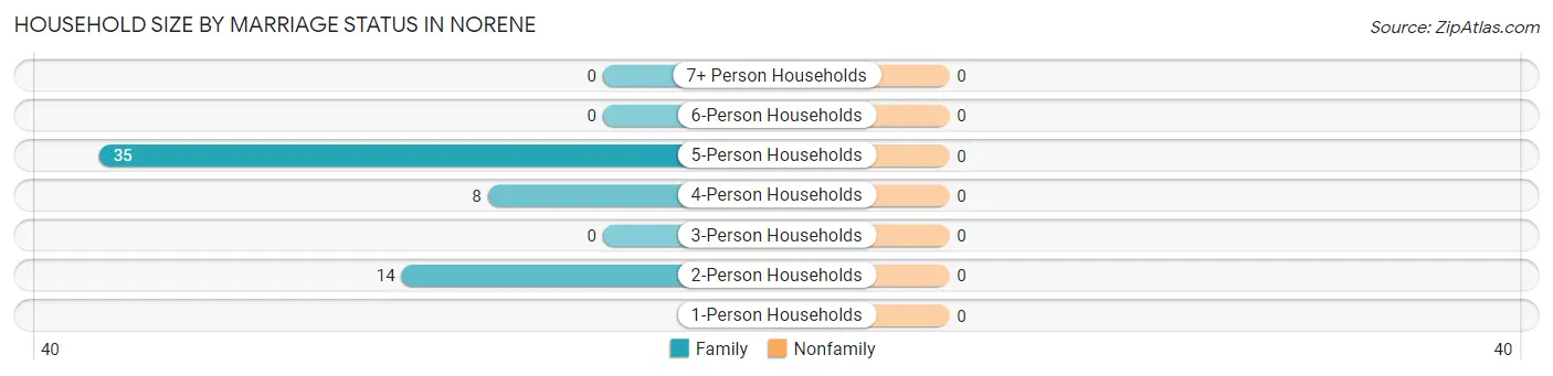 Household Size by Marriage Status in Norene