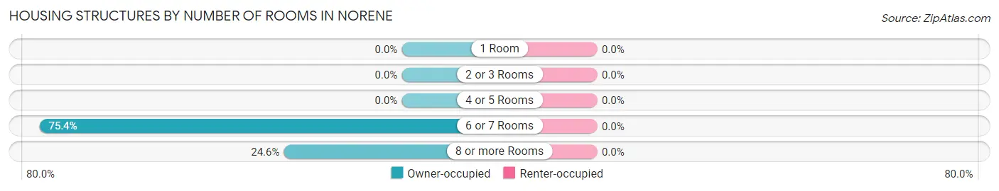 Housing Structures by Number of Rooms in Norene