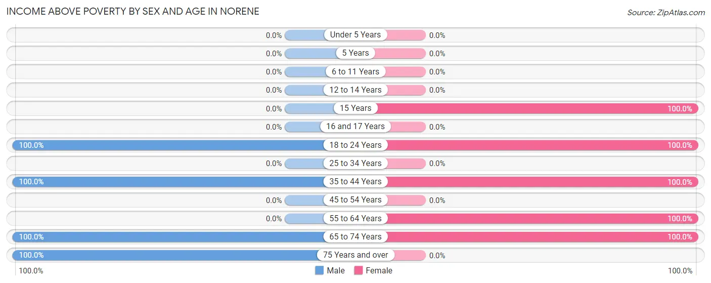 Income Above Poverty by Sex and Age in Norene