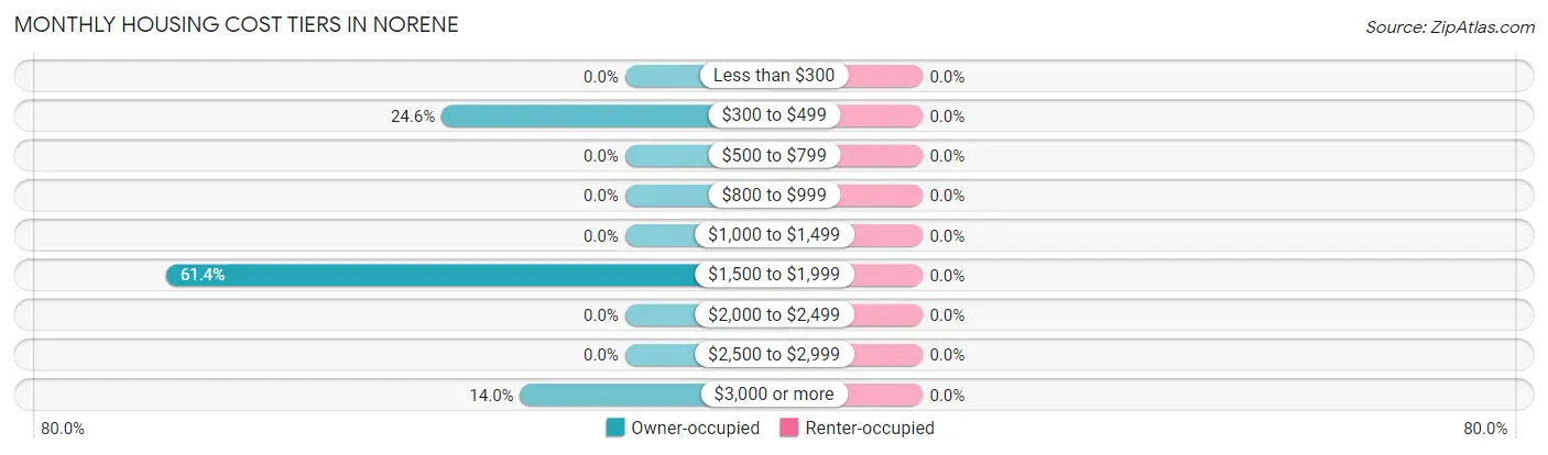 Monthly Housing Cost Tiers in Norene