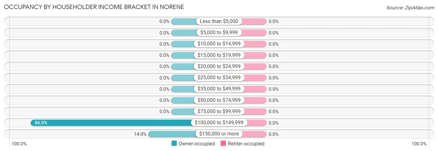Occupancy by Householder Income Bracket in Norene