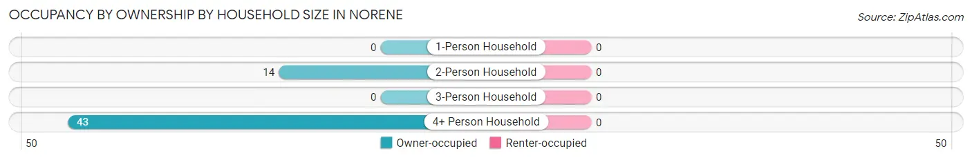 Occupancy by Ownership by Household Size in Norene