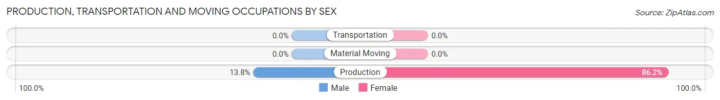 Production, Transportation and Moving Occupations by Sex in Norene