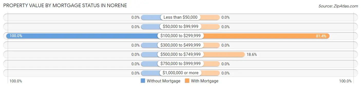 Property Value by Mortgage Status in Norene