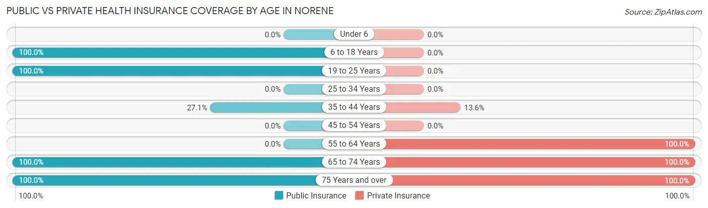 Public vs Private Health Insurance Coverage by Age in Norene