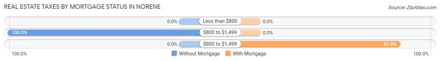 Real Estate Taxes by Mortgage Status in Norene