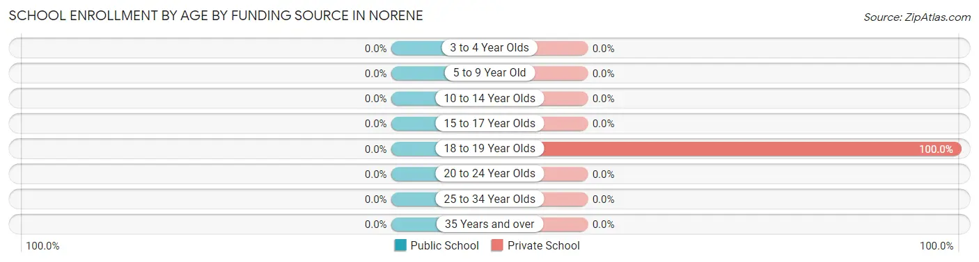 School Enrollment by Age by Funding Source in Norene