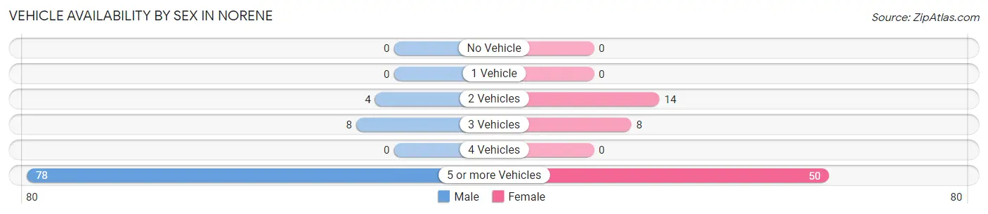 Vehicle Availability by Sex in Norene