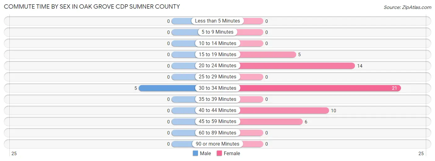 Commute Time by Sex in Oak Grove CDP Sumner County