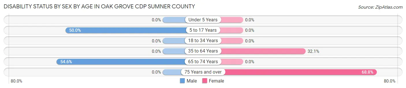 Disability Status by Sex by Age in Oak Grove CDP Sumner County