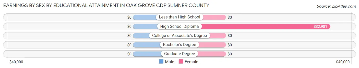 Earnings by Sex by Educational Attainment in Oak Grove CDP Sumner County