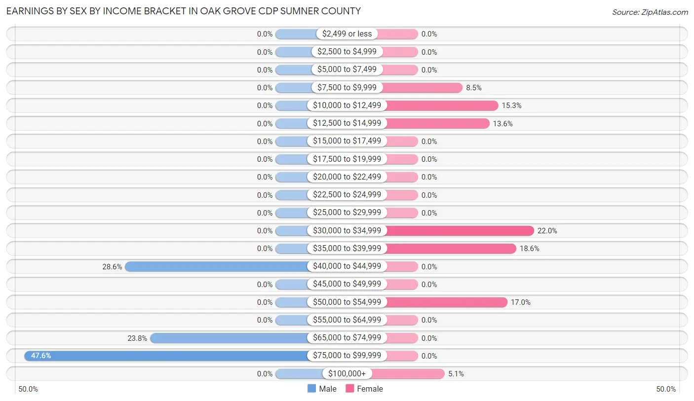 Earnings by Sex by Income Bracket in Oak Grove CDP Sumner County