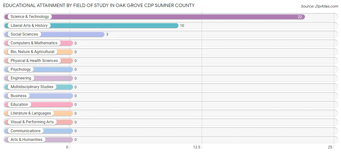 Educational Attainment by Field of Study in Oak Grove CDP Sumner County