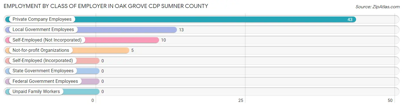 Employment by Class of Employer in Oak Grove CDP Sumner County