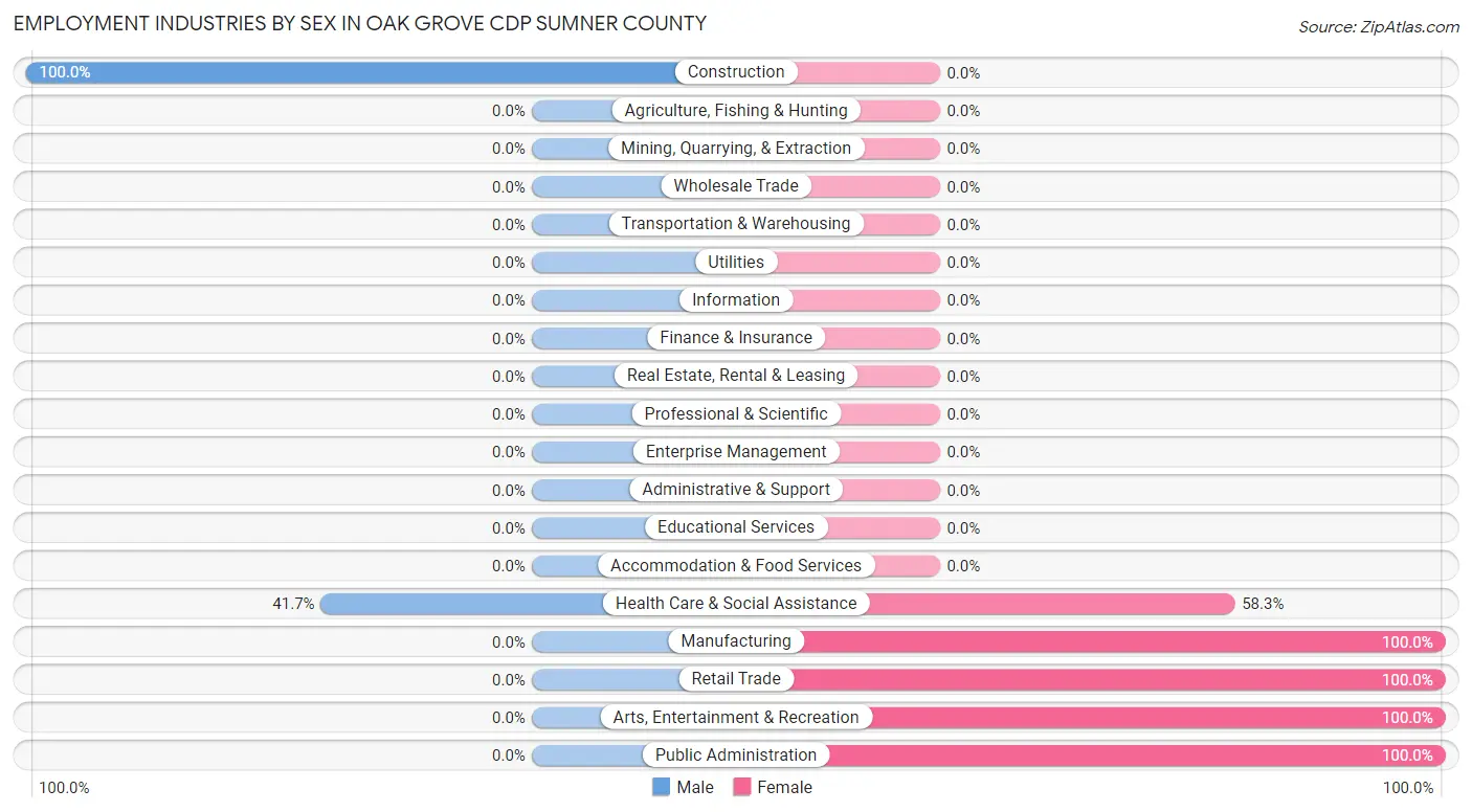 Employment Industries by Sex in Oak Grove CDP Sumner County