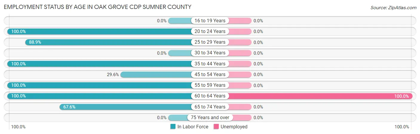 Employment Status by Age in Oak Grove CDP Sumner County