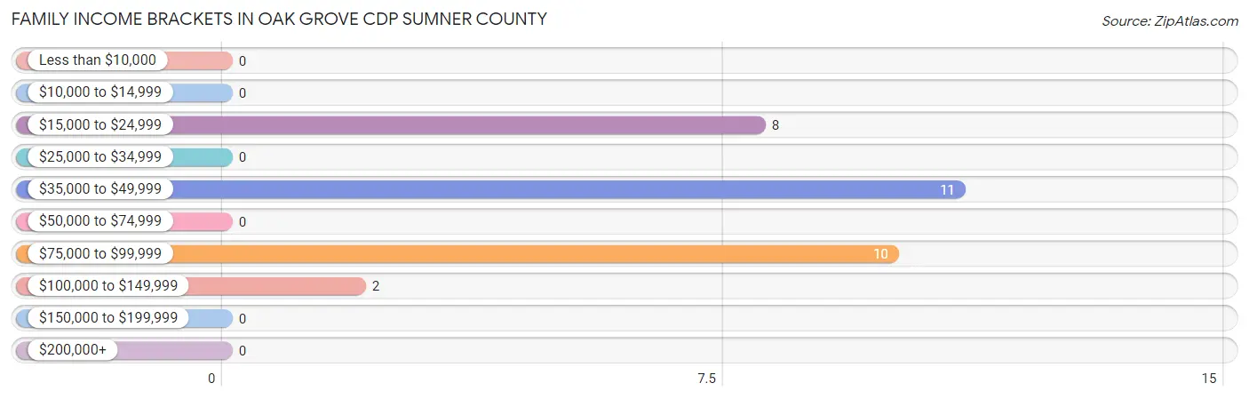 Family Income Brackets in Oak Grove CDP Sumner County