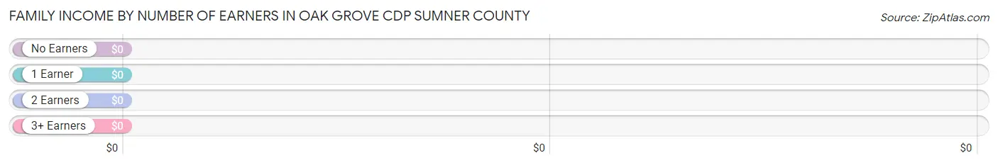Family Income by Number of Earners in Oak Grove CDP Sumner County