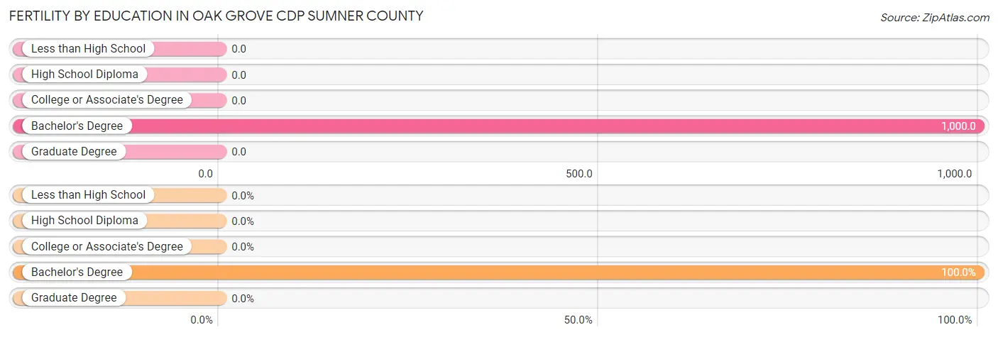 Female Fertility by Education Attainment in Oak Grove CDP Sumner County