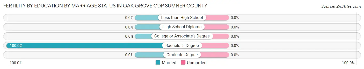 Female Fertility by Education by Marriage Status in Oak Grove CDP Sumner County