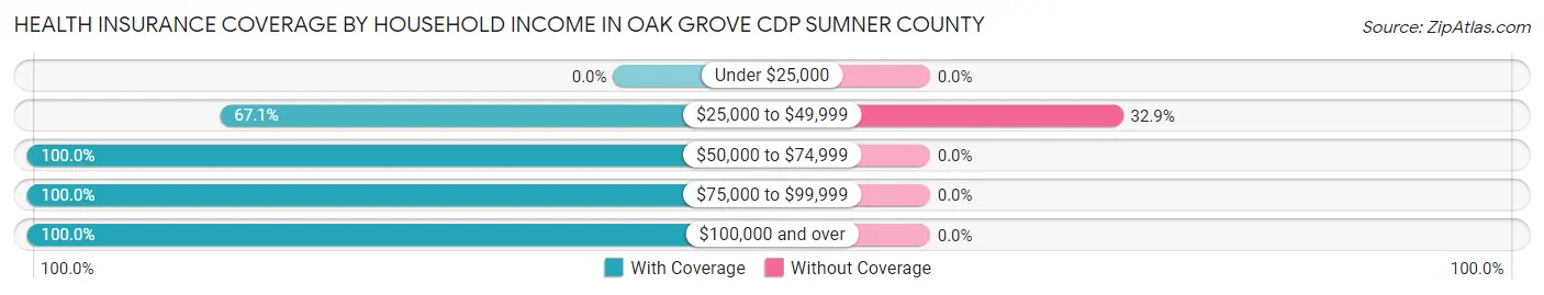 Health Insurance Coverage by Household Income in Oak Grove CDP Sumner County