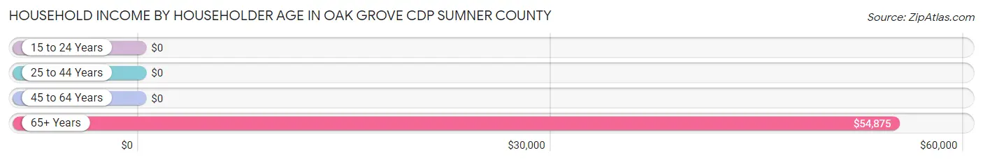 Household Income by Householder Age in Oak Grove CDP Sumner County