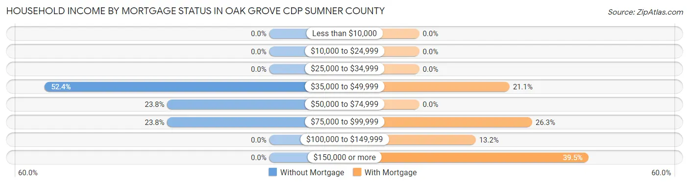 Household Income by Mortgage Status in Oak Grove CDP Sumner County