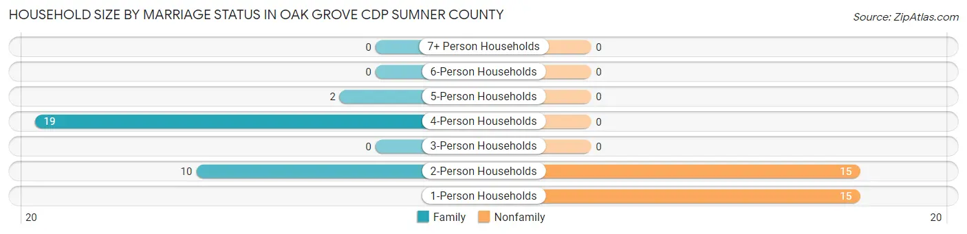 Household Size by Marriage Status in Oak Grove CDP Sumner County