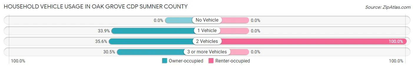 Household Vehicle Usage in Oak Grove CDP Sumner County