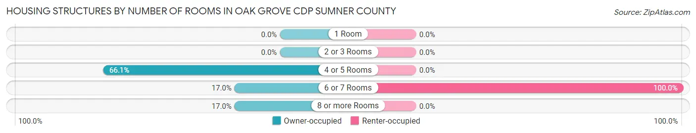 Housing Structures by Number of Rooms in Oak Grove CDP Sumner County