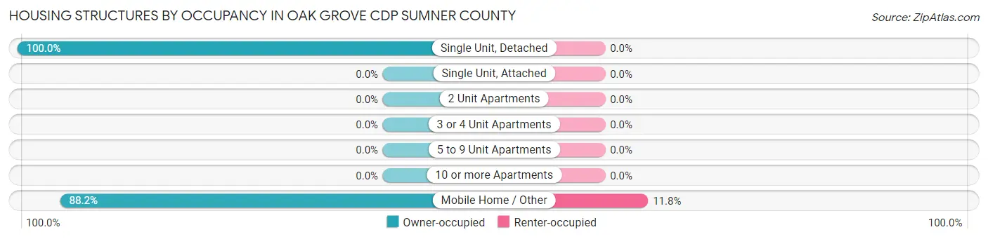 Housing Structures by Occupancy in Oak Grove CDP Sumner County