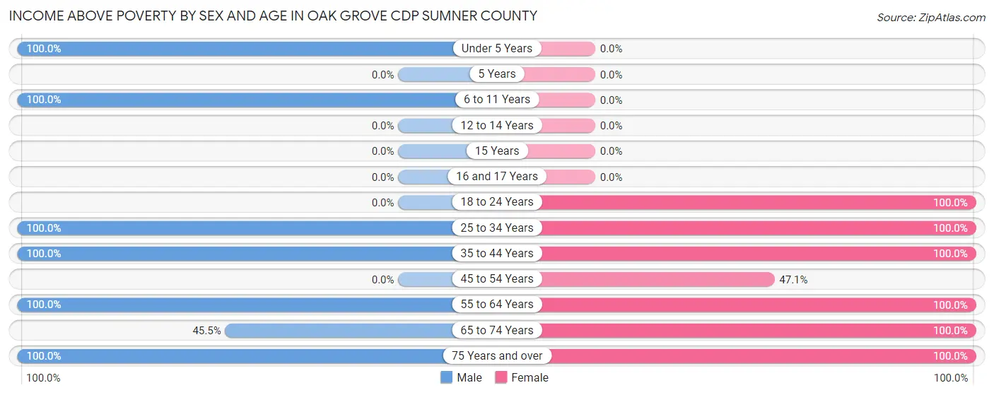 Income Above Poverty by Sex and Age in Oak Grove CDP Sumner County