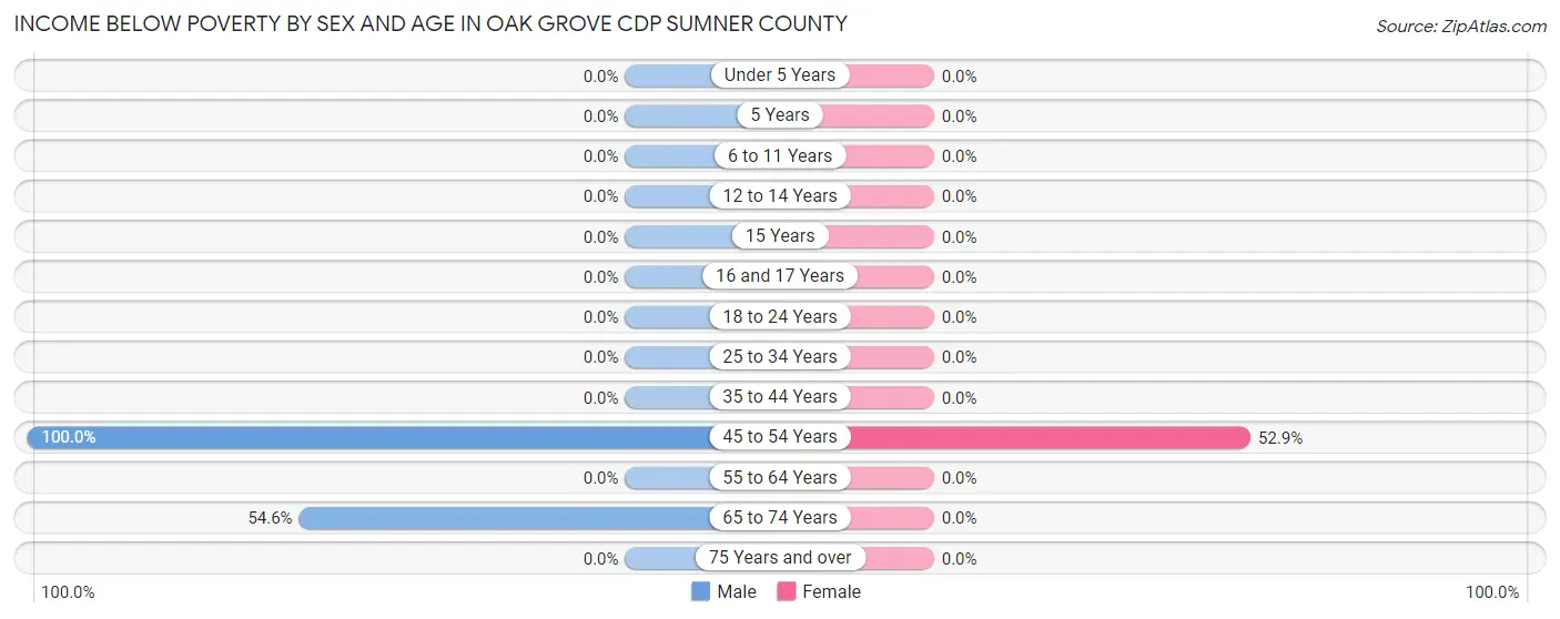 Income Below Poverty by Sex and Age in Oak Grove CDP Sumner County
