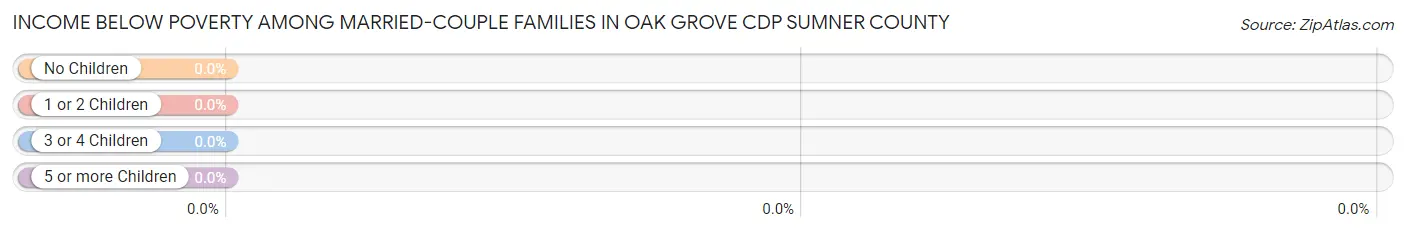 Income Below Poverty Among Married-Couple Families in Oak Grove CDP Sumner County