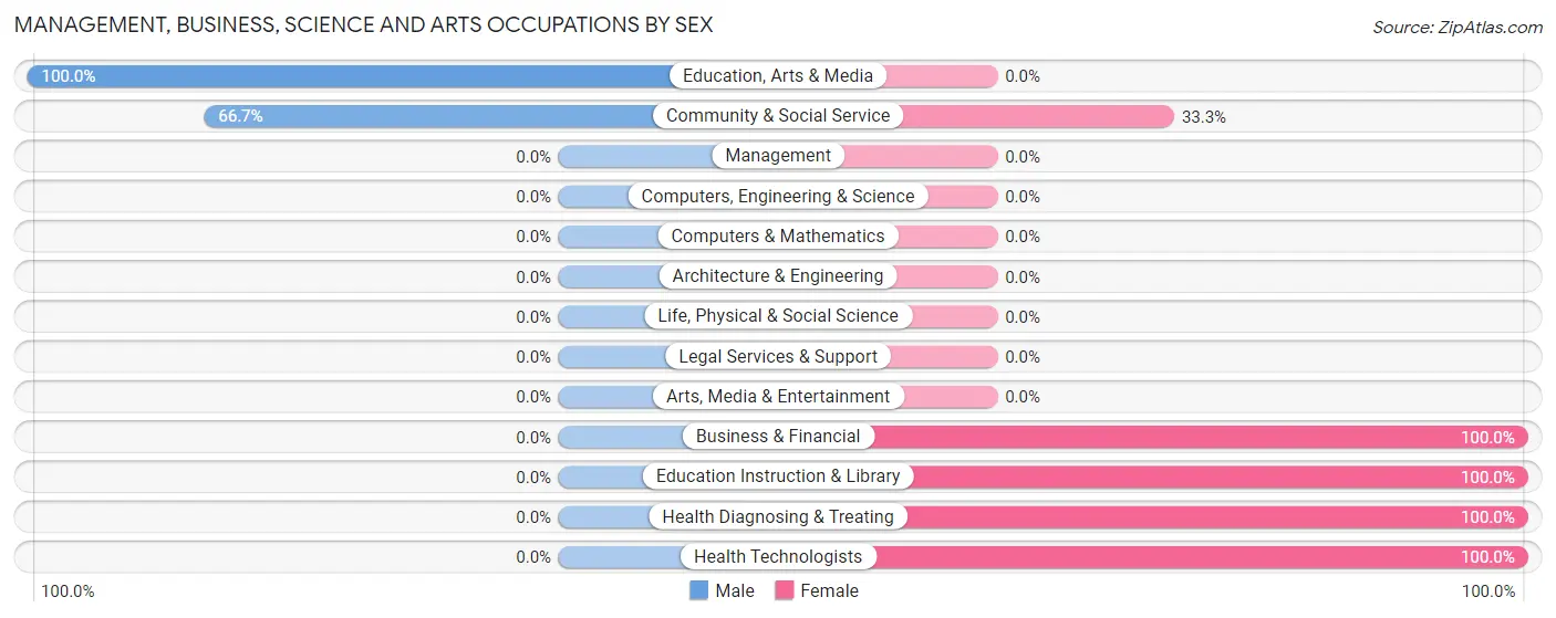 Management, Business, Science and Arts Occupations by Sex in Oak Grove CDP Sumner County