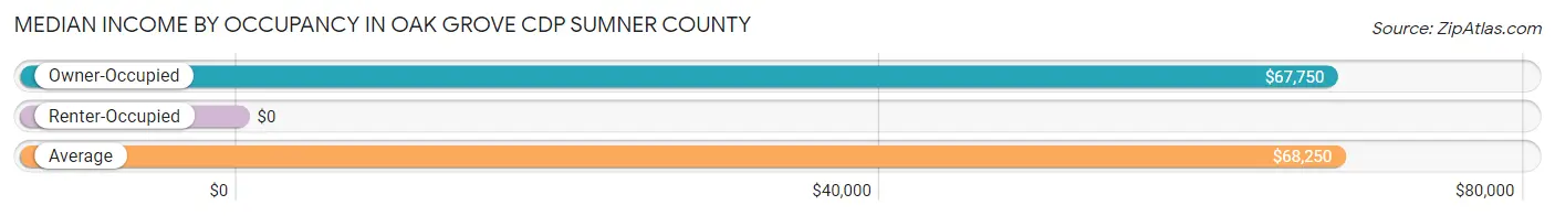 Median Income by Occupancy in Oak Grove CDP Sumner County