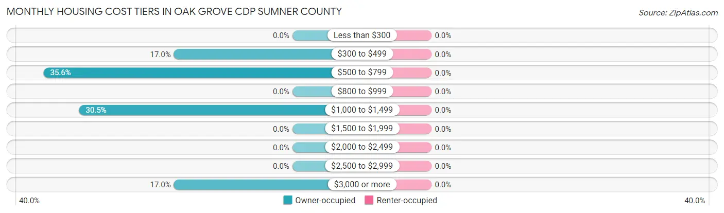Monthly Housing Cost Tiers in Oak Grove CDP Sumner County