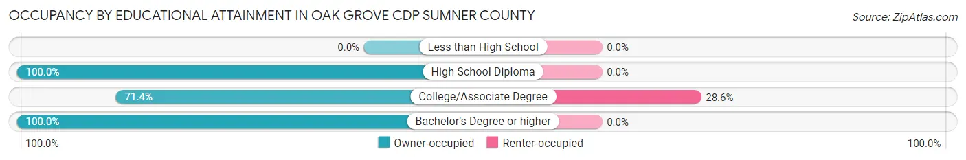 Occupancy by Educational Attainment in Oak Grove CDP Sumner County