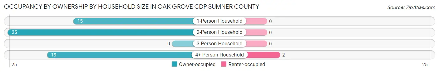 Occupancy by Ownership by Household Size in Oak Grove CDP Sumner County