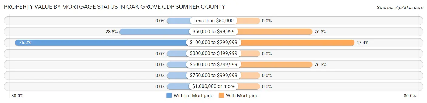 Property Value by Mortgage Status in Oak Grove CDP Sumner County