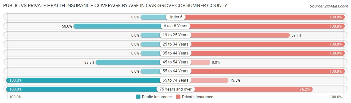 Public vs Private Health Insurance Coverage by Age in Oak Grove CDP Sumner County