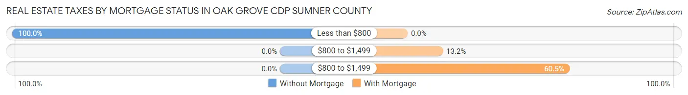 Real Estate Taxes by Mortgage Status in Oak Grove CDP Sumner County