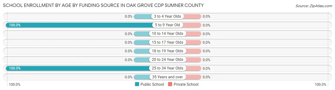 School Enrollment by Age by Funding Source in Oak Grove CDP Sumner County
