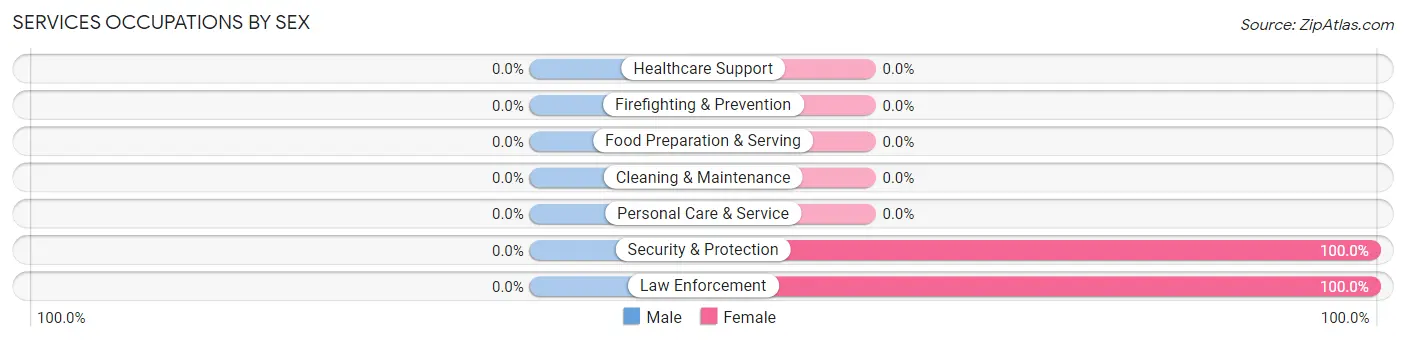 Services Occupations by Sex in Oak Grove CDP Sumner County